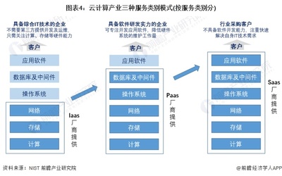 云端筑基 解析云计算产业三种核心服务模式